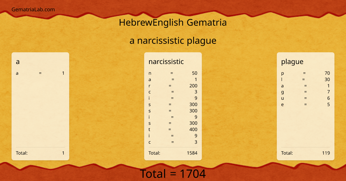 a narcissistic plague in hebrewEnglish Gematria